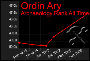 Total Graph of Ordin Ary