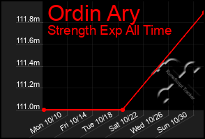 Total Graph of Ordin Ary