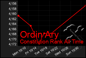 Total Graph of Ordin Ary