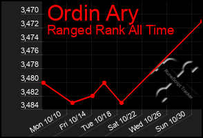 Total Graph of Ordin Ary