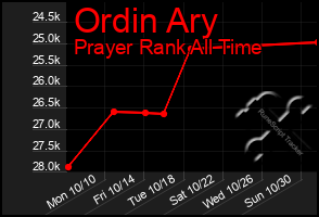 Total Graph of Ordin Ary