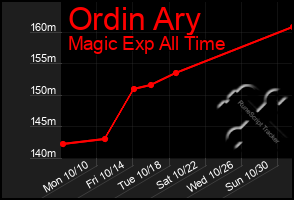 Total Graph of Ordin Ary