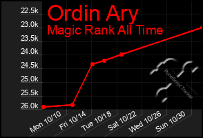 Total Graph of Ordin Ary