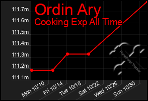 Total Graph of Ordin Ary