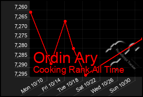 Total Graph of Ordin Ary