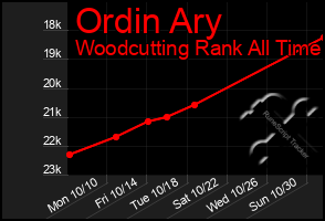 Total Graph of Ordin Ary