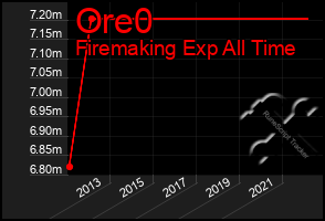 Total Graph of Ore0