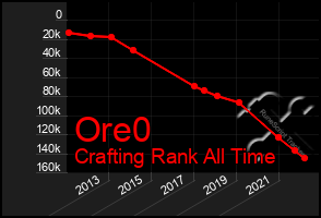 Total Graph of Ore0