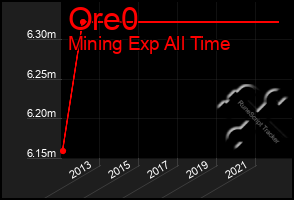 Total Graph of Ore0