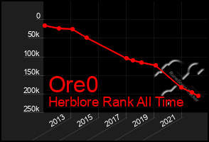 Total Graph of Ore0