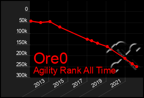 Total Graph of Ore0