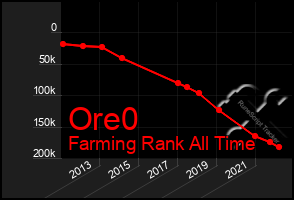 Total Graph of Ore0