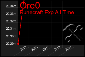 Total Graph of Ore0