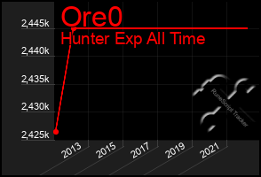 Total Graph of Ore0