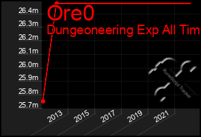 Total Graph of Ore0