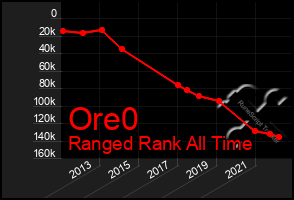 Total Graph of Ore0