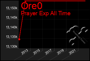 Total Graph of Ore0