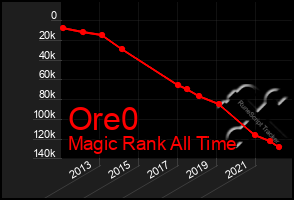 Total Graph of Ore0