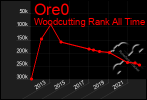 Total Graph of Ore0