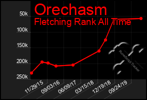 Total Graph of Orechasm