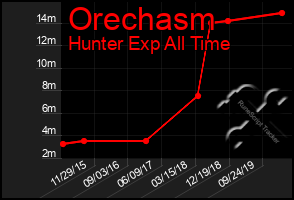 Total Graph of Orechasm
