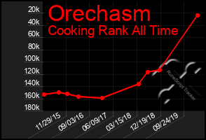 Total Graph of Orechasm