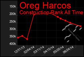 Total Graph of Oreg Harcos