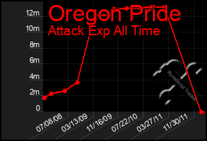 Total Graph of Oregon Pride