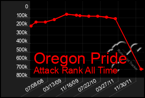 Total Graph of Oregon Pride