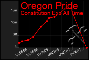 Total Graph of Oregon Pride