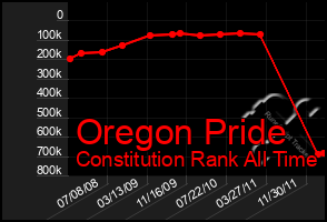 Total Graph of Oregon Pride