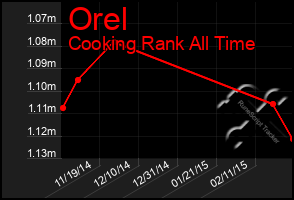 Total Graph of Orel