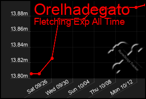 Total Graph of Orelhadegato