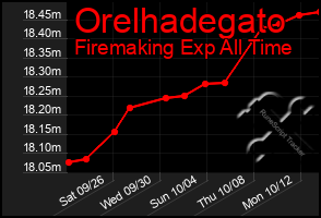 Total Graph of Orelhadegato