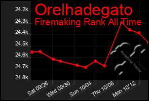 Total Graph of Orelhadegato