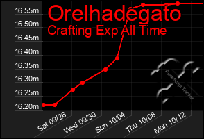 Total Graph of Orelhadegato