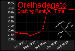 Total Graph of Orelhadegato