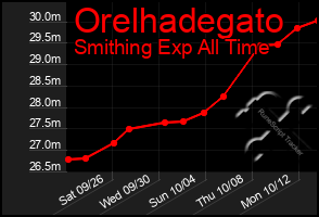 Total Graph of Orelhadegato