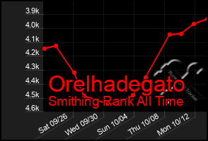 Total Graph of Orelhadegato