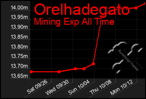 Total Graph of Orelhadegato