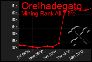 Total Graph of Orelhadegato