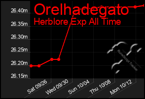 Total Graph of Orelhadegato