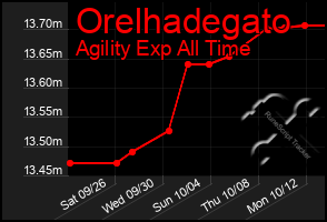 Total Graph of Orelhadegato