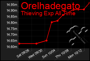 Total Graph of Orelhadegato