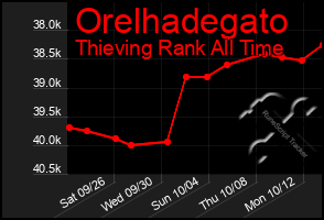 Total Graph of Orelhadegato