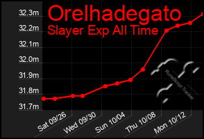 Total Graph of Orelhadegato