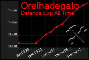 Total Graph of Orelhadegato