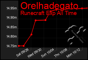 Total Graph of Orelhadegato