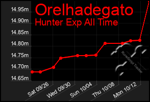 Total Graph of Orelhadegato