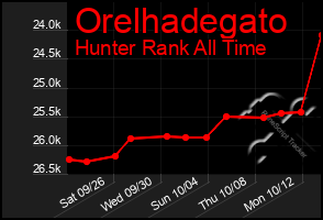 Total Graph of Orelhadegato